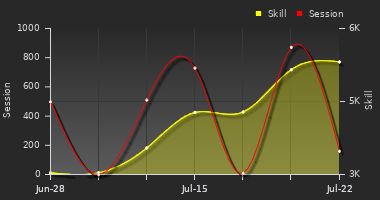 Player Trend Graph