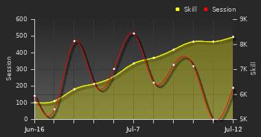 Player Trend Graph