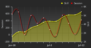 Player Trend Graph