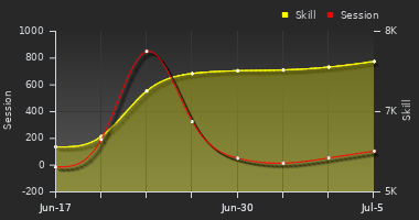 Player Trend Graph