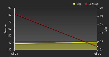 Player Trend Graph