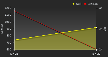 Player Trend Graph