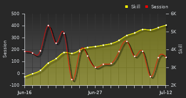 Player Trend Graph