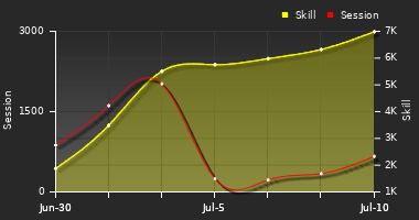 Player Trend Graph