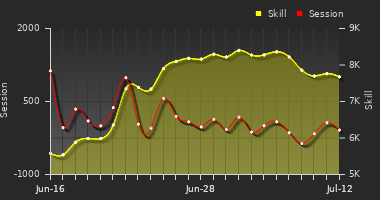 Player Trend Graph