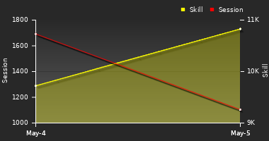 Player Trend Graph