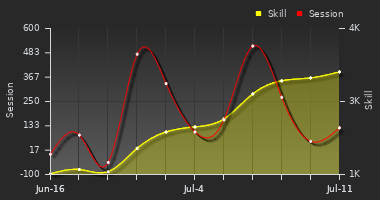 Player Trend Graph