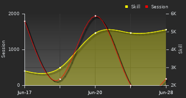 Player Trend Graph