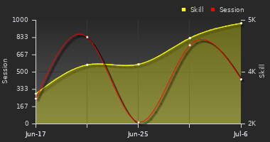 Player Trend Graph