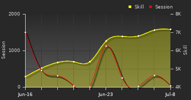 Player Trend Graph