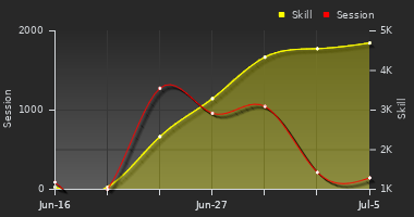 Player Trend Graph