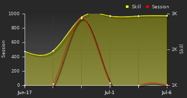 Player Trend Graph