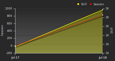 Player Trend Graph