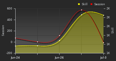 Player Trend Graph
