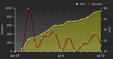 Player Trend Graph