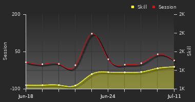Player Trend Graph