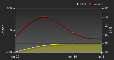 Player Trend Graph