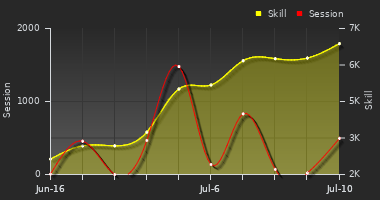 Player Trend Graph
