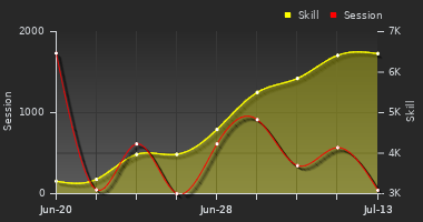 Player Trend Graph
