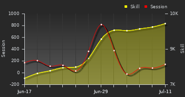 Player Trend Graph