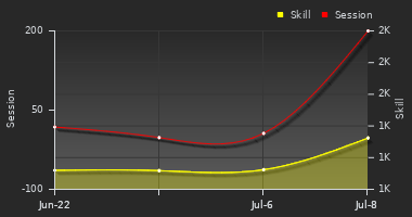 Player Trend Graph