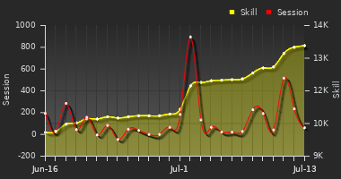 Player Trend Graph
