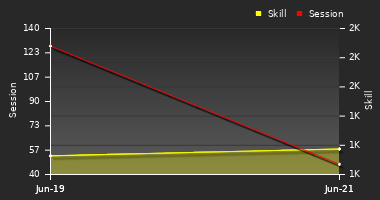 Player Trend Graph