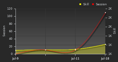 Player Trend Graph