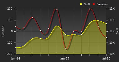 Player Trend Graph