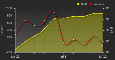 Player Trend Graph