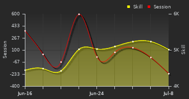 Player Trend Graph