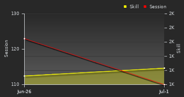 Player Trend Graph