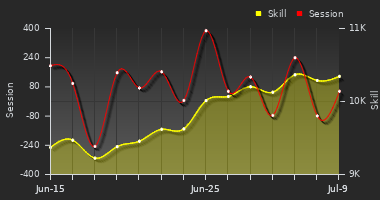 Player Trend Graph