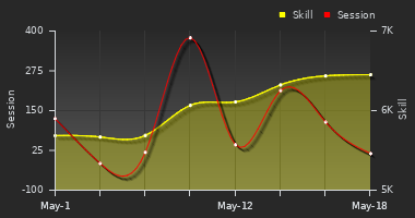 Player Trend Graph