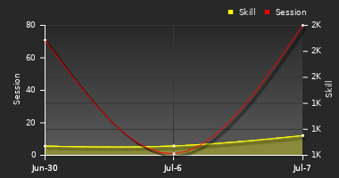 Player Trend Graph