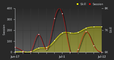 Player Trend Graph