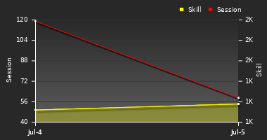 Player Trend Graph
