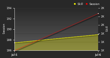 Player Trend Graph
