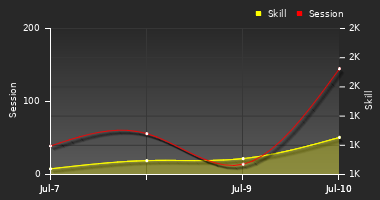 Player Trend Graph