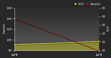 Player Trend Graph