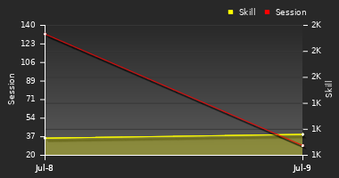 Player Trend Graph