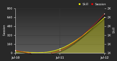 Player Trend Graph