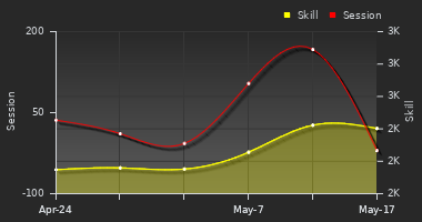 Player Trend Graph