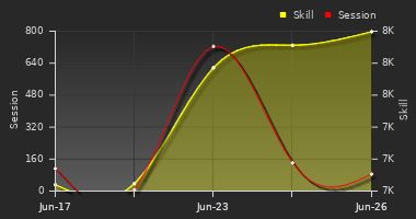 Player Trend Graph