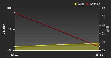 Player Trend Graph