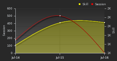 Player Trend Graph