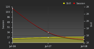 Player Trend Graph