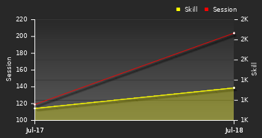 Player Trend Graph