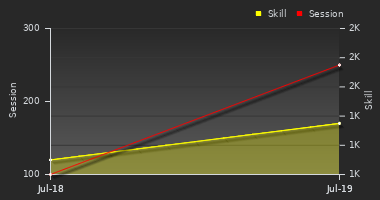 Player Trend Graph