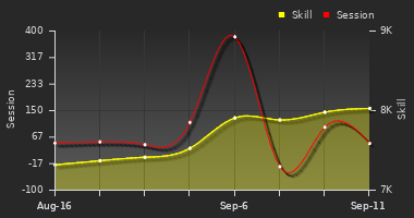 Player Trend Graph
